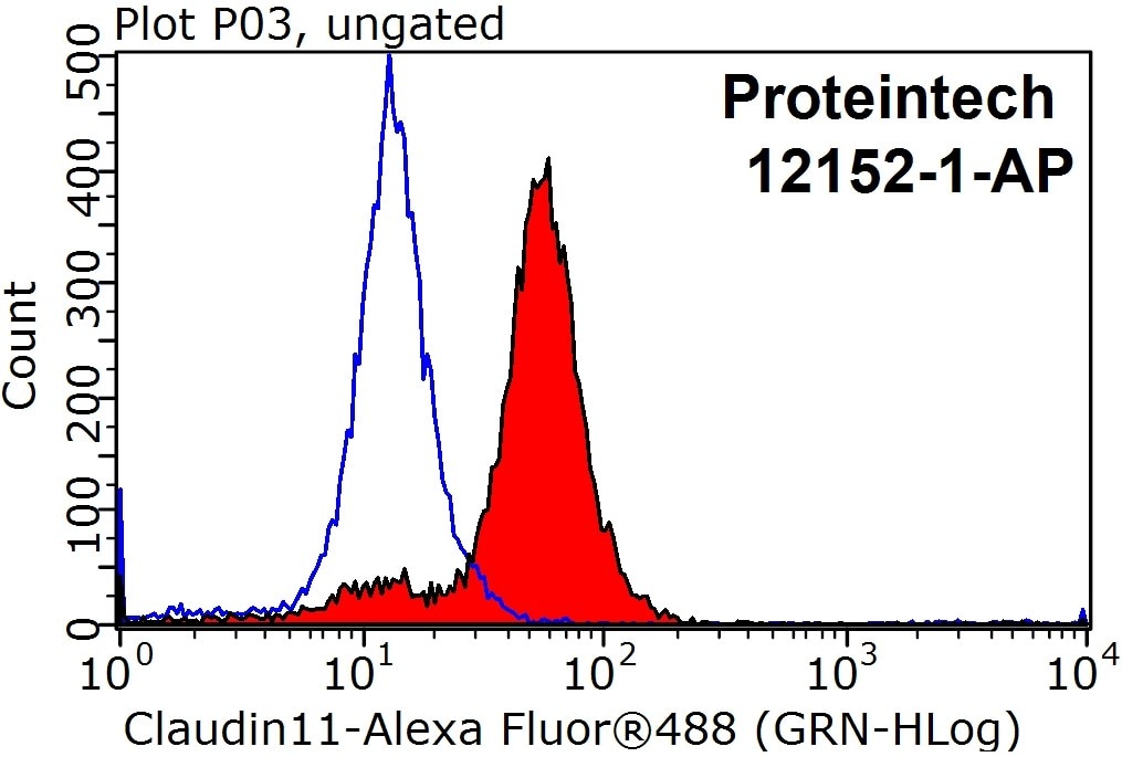 FC experiment of HepG2 using 12152-1-AP