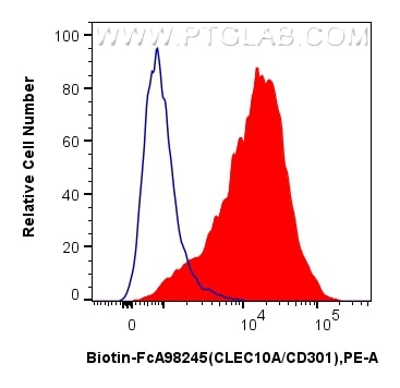 1x10^6 human monocyte-derived dendritic cells were surface stained with 0.25 ug Biotin Anti-Human CLEC10A/CD301 Rabbit RecAb (Biotin-FcA98245, Clone: 241857C11) (red) or FcZero-rAb™ Biotin Rabbit IgG Isotype Control Recombinant Antibody (Biotin-FcA98136, Clone: 240953C9) (blue), and PE Streptavidin (Cat.No. PF00021). Cells were not fixed. Flow cytometry (FC) experiment of human monocyte-derived dendritic cells using FcZero-rAb™ Biotin Anti-Human CLEC10A/CD301 Rabbit (Biotin-FcA98245)