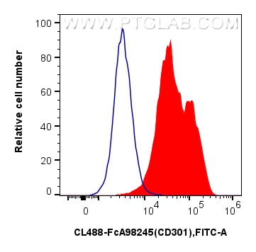 FC experiment of Human immature monocyte-derived dendritic cells using CL488-FcA98245 Flow cytometry (FC) experiment of Human immature monocyte-derived dendritic cells using FcZero-rAb® CoraLite® Plus 488 Anti-Human CLEC10A/ (CL488-FcA98245)