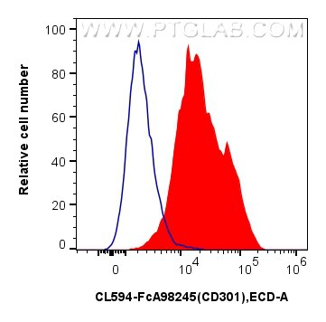 FC experiment of Human immature monocyte-derived dendritic cells using CL594-FcA98245 Flow cytometry (FC) experiment of Human immature monocyte-derived dendritic cells using FcZero-rAb® CoraLite® Plus 594 Anti-Human CLEC10A/ (CL594-FcA98245)