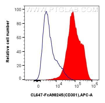 FC experiment of Human immature monocyte-derived dendritic cells using CL647-FcA98245 Flow cytometry (FC) experiment of Human immature monocyte-derived dendritic cells using FcZero-rAb® CoraLite® Plus 647 Anti-Human CLEC10A/ (CL647-FcA98245)