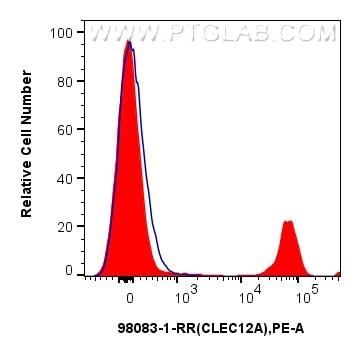 Flow cytometry (FC) experiment of human peripheral blood leukocytes using Anti-Human CLEC12A Rabbit Recombinant Antibody (98083-1-RR)
