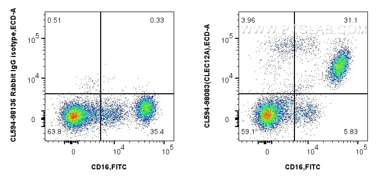 Flow cytometry (FC) experiment of human peripheral blood leukocytes using CoraLite®594 Anti-Human CLEC12A Rabbit Recombinant (CL594-98083)