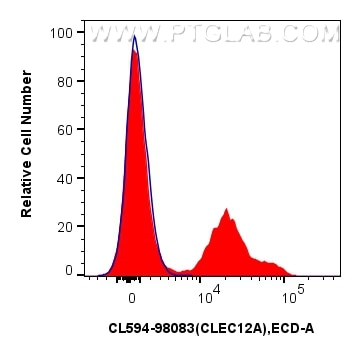 Flow cytometry (FC) experiment of human peripheral blood leukocytes using CoraLite®594 Anti-Human CLEC12A Rabbit Recombinant (CL594-98083)