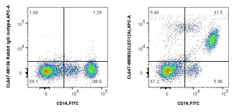 Flow cytometry (FC) experiment of human peripheral blood leukocytes using CoraLite® Plus 647 Anti-Human CLEC12A Rabbit Recom (CL647-98083)