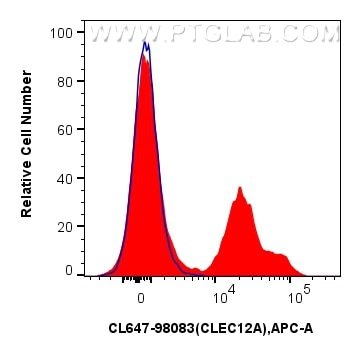 Flow cytometry (FC) experiment of human peripheral blood leukocytes using CoraLite® Plus 647 Anti-Human CLEC12A Rabbit Recom (CL647-98083)