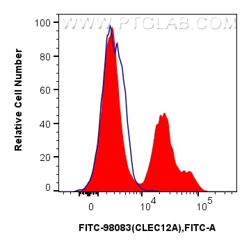 Flow cytometry (FC) experiment of human peripheral blood leukocytes using FITC Plus Anti-Human CLEC12A Rabbit Recombinant An (FITC-98083)