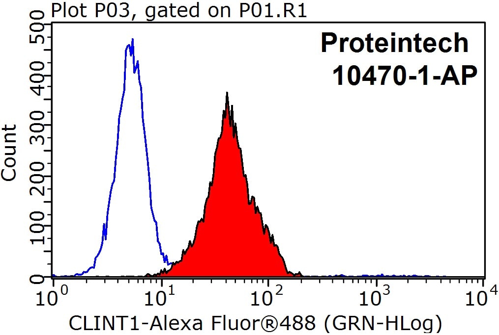Flow cytometry (FC) experiment of HepG2 cells using CLINT1 Polyclonal antibody (10470-1-AP)