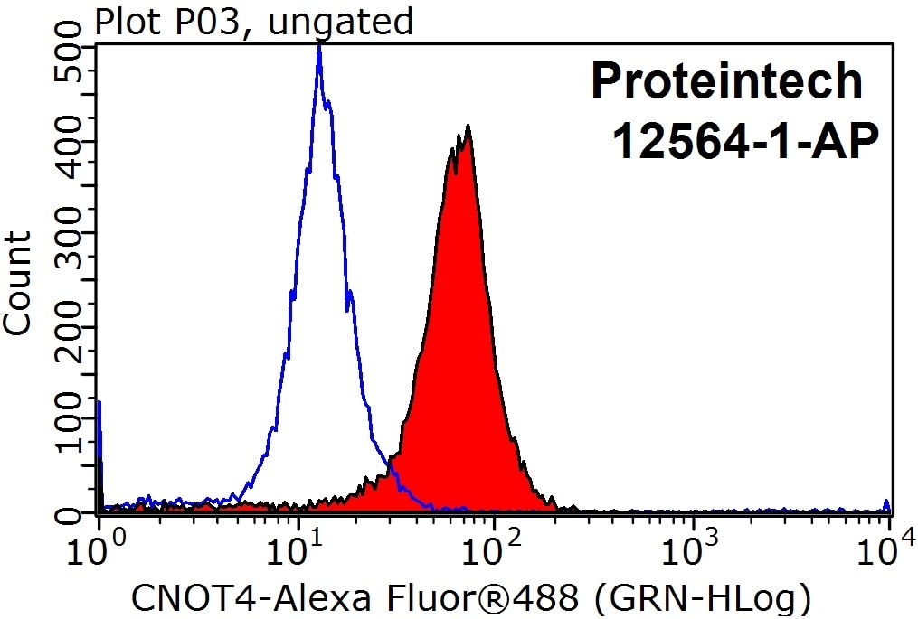Flow cytometry (FC) experiment of HepG2 cells using CNOT4 Polyclonal antibody (12564-1-AP)