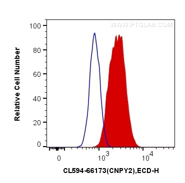 Flow cytometry (FC) experiment of HepG2 cells using CoraLite®594-conjugated CNPY2, MSAP Monoclonal ant (CL594-66173)