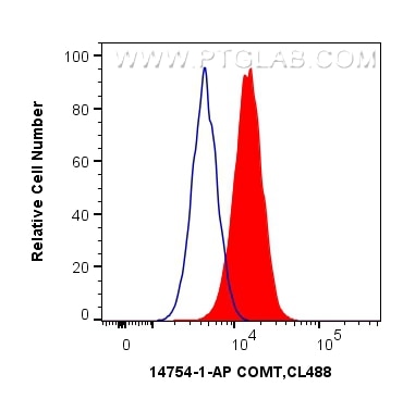 Flow cytometry (FC) experiment of HepG2 cells using COMT Polyclonal antibody (14754-1-AP)