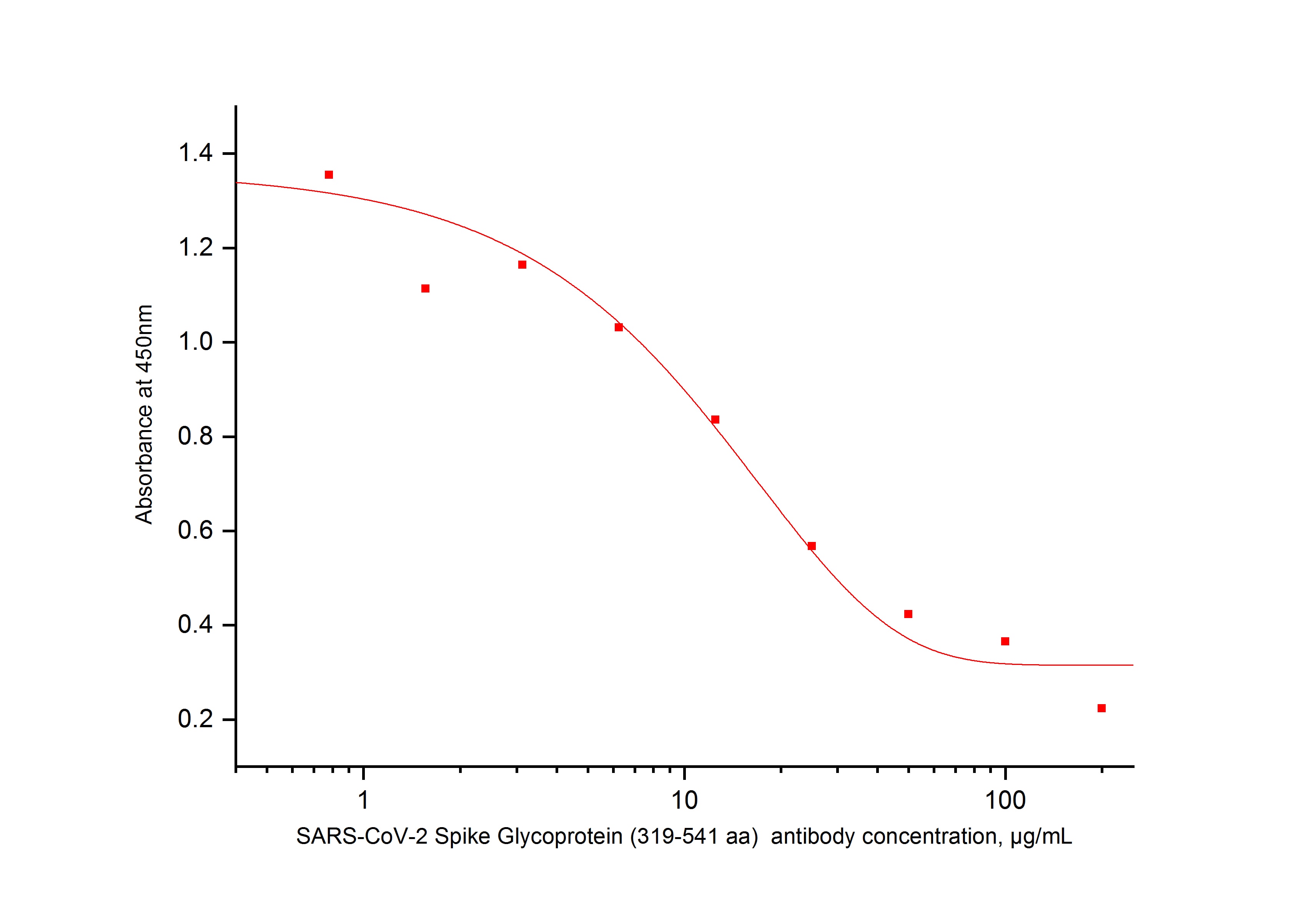 Neutralization experiment of SARS-CoV-2 S protein (319-541 aa) using SARS-CoV-2 S protein (319-541 aa) Monoclonal antib (67758-1-Ig)