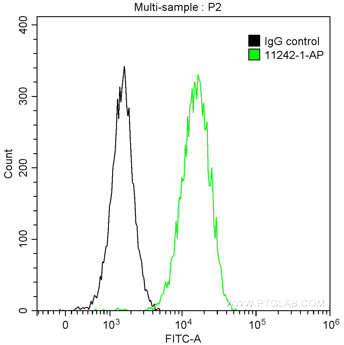 Flow cytometry (FC) experiment of HepG2 cells using COXIV Polyclonal antibody (11242-1-AP)