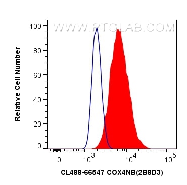 Flow cytometry (FC) experiment of HepG2 cells using CoraLite® Plus 488-conjugated COX4NB Monoclonal an (CL488-66547)