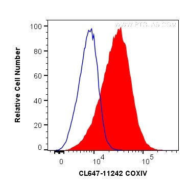 Flow cytometry (FC) experiment of HeLa cells using CoraLite® Plus 647-conjugated COXIV Polyclonal ant (CL647-11242)