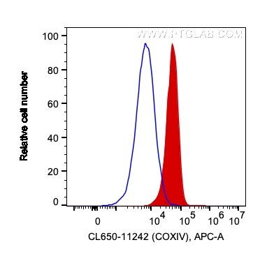 Flow cytometry (FC) experiment of HeLa cells using CoraLite®650-conjugated COXIV Polyclonal antibody (CL650-11242)