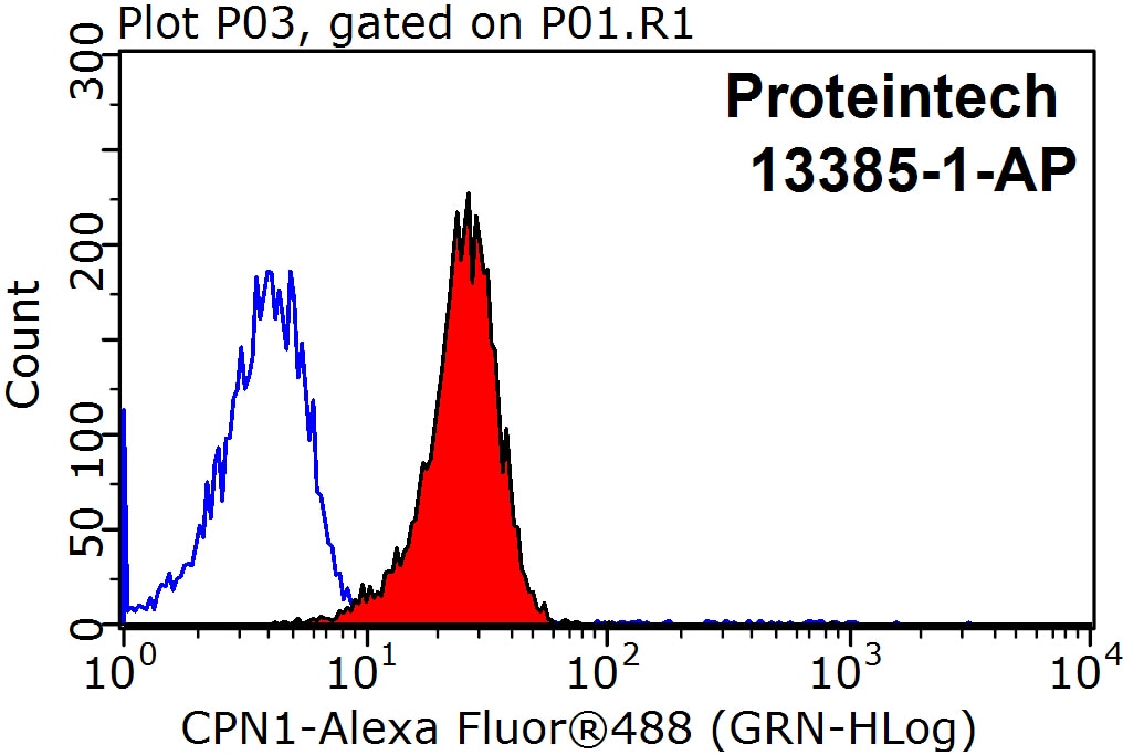 Flow cytometry (FC) experiment of HeLa cells using CPN1 Polyclonal antibody (13385-1-AP)