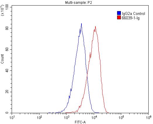 Flow cytometry (FC) experiment of HeLa cells using CPT1A Monoclonal antibody (66039-1-Ig)