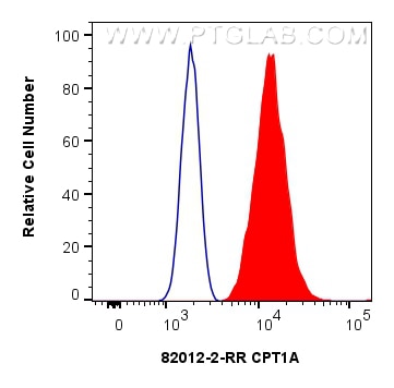 Flow cytometry (FC) experiment of HeLa cells using CPT1A Recombinant monoclonal antibody (82012-2-RR)