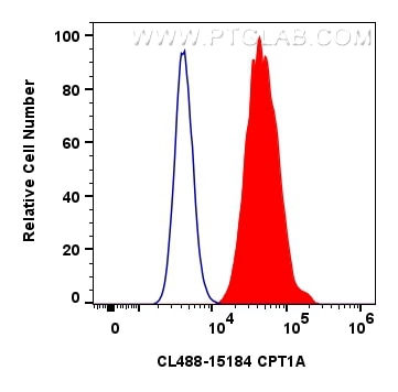Flow cytometry (FC) experiment of HeLa cells using CoraLite® Plus 488-conjugated CPT1A Polyclonal ant (CL488-15184)
