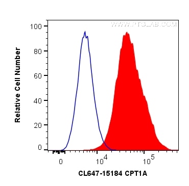 Flow cytometry (FC) experiment of HeLa cells using CoraLite® Plus 647-conjugated CPT1A Polyclonal ant (CL647-15184)