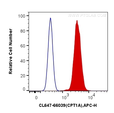 Flow cytometry (FC) experiment of HeLa cells using CoraLite® Plus 647-conjugated CPT1A Monoclonal ant (CL647-66039)