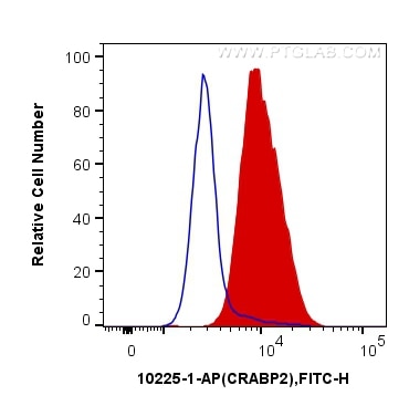 Flow cytometry (FC) experiment of MCF-7 cells using CRABP2 Polyclonal antibody (10225-1-AP)