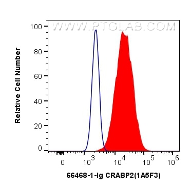 Flow cytometry (FC) experiment of MCF-7 cells using CRABP2 Monoclonal antibody (66468-1-Ig)