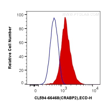 Flow cytometry (FC) experiment of MCF-7 cells using CoraLite®594-conjugated CRABP2 Monoclonal antibody (CL594-66468)