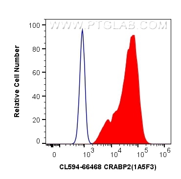 Flow cytometry (FC) experiment of MCF-7 cells using CoraLite®594-conjugated CRABP2 Monoclonal antibody (CL594-66468)