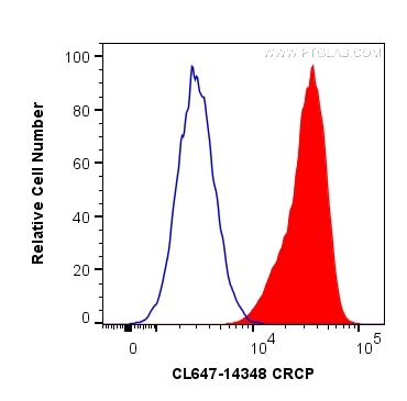 Flow cytometry (FC) experiment of HeLa cells using CoraLite® Plus 647-conjugated CRCP Polyclonal anti (CL647-14348)