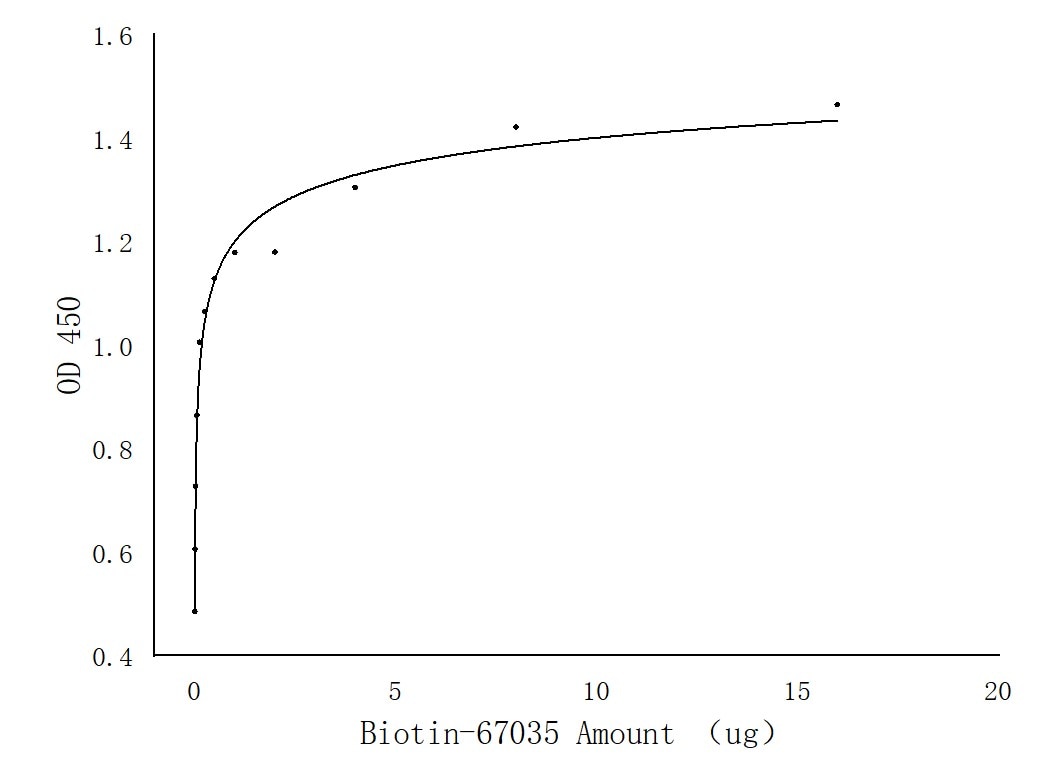 ELISA experiment of Ag28793 using Biotin-67035