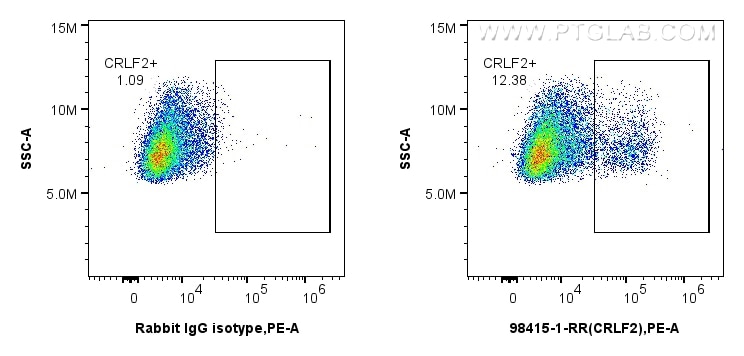 Flow cytometry (FC) experiment of human monocyte-derived mature dendritic cells using Anti-Human CRLF2 Rabbit Recombinant Antibody (98415-1-RR)