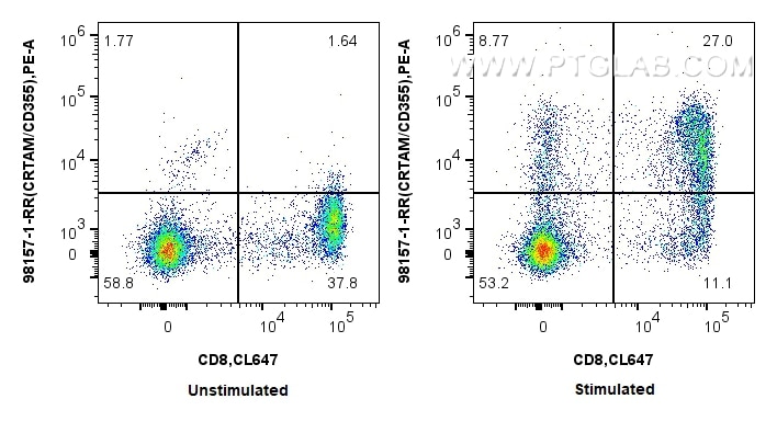 Flow cytometry (FC) experiment of human PBMCs using Anti-Human CRTAM/CD355 Rabbit Recombinant Antibody (98157-1-RR)