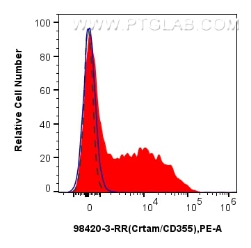Flow cytometry (FC) experiment of mouse splenocytes using Anti-Mouse CRTAM/CD355 Rabbit Recombinant Antibody (98420-3-RR)