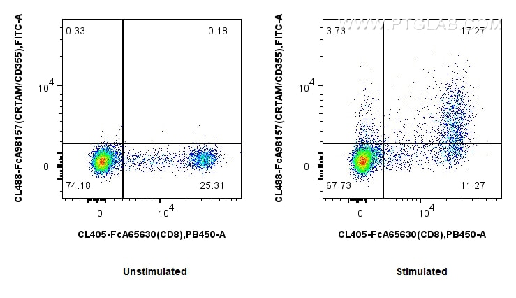 FC experiment of human PBMCs using CL488-FcA98157 Flow cytometry (FC) experiment of human PBMCs using FcZero-rAb® CoraLite® Plus 488 Anti-Human CRTAM/CD (CL488-FcA98157)