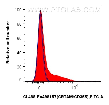 FC experiment of human PBMCs using CL488-FcA98157 Flow cytometry (FC) experiment of human PBMCs using FcZero-rAb® CoraLite® Plus 488 Anti-Human CRTAM/CD (CL488-FcA98157)