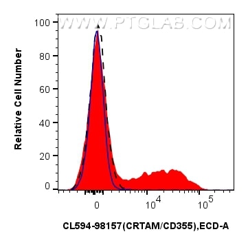 1x10^6 PMA and ionomycin treated human PBMCs were surface stained with 5 ul CoraLite®594 Anti-Human CRTAM/CD355 Rabbit RecAb (CL594-98157, Clone: 241280B12) (red) or CoraLite®594 Rabbit IgG Isotype Control RecAb (CL594-98136, Clone: 240953C9) (blue). 1x10^6 untreated human PBMCs were surface stained with 5 ul CoraLite®594 Anti-Human CRTAM/CD355 Rabbit RecAb (CL594-98157, Clone: 241280B12) (black, dashed). Cells were not fixed. Flow cytometry (FC) experiment of human PBMCs using CoraLite®594 Anti-Human CRTAM/CD355 Rabbit Recombi (CL594-98157)