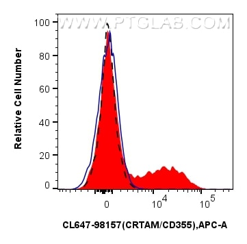 1x10^6 PMA and ionomycin treated human PBMCs were surface stained with 5 ul CoraLite® Plus 647 Anti-Human CRTAM/CD355 Rabbit RecAb (CL647-98157, Clone: 241280B12) (red) or CoraLite® Plus 647 Rabbit IgG Isotype Control RecAb (CL647-98136, Clone: 240953C9) (blue). 1x10^6 untreated human PBMCs were surface stained with 5 ul CoraLite® Plus 647 Anti-Human CRTAM/CD355 Rabbit RecAb (CL647-98157, Clone: 241280B12) (black, dashed). Cells were not fixed. Flow cytometry (FC) experiment of human PBMCs using CoraLite® Plus 647 Anti-Human CRTAM/CD355 Rabbit R (CL647-98157)