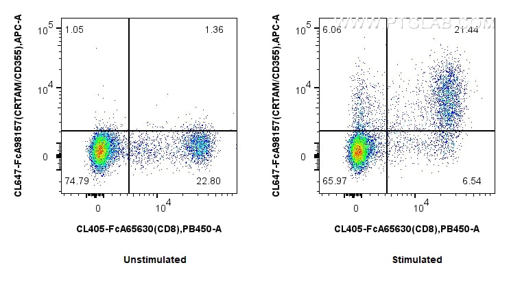 Flow cytometry (FC) experiment of human PBMCs using FcZero-rAb® CoraLite® Plus 647 Anti-Human CRTAM/CD (CL647-FcA98157)