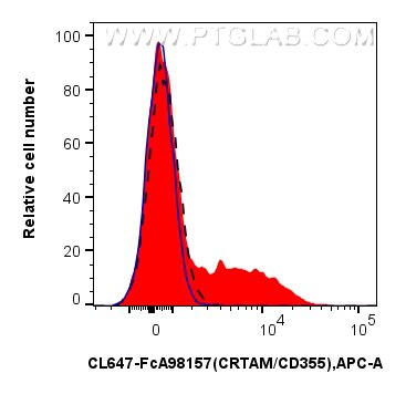 Flow cytometry (FC) experiment of human PBMCs using FcZero-rAb® CoraLite® Plus 647 Anti-Human CRTAM/CD (CL647-FcA98157)