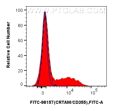 1x10^6 PMA and ionomycin treated human PBMCs were surface stained with 5 ul FITC Plus Anti-Human CRTAM/CD355 Rabbit RecAb (FITC-98157, Clone: 241280B12) (red), or FITC Plus Rabbit IgG Isotype Control RecAb (FITC-98136, Clone: 240953C9)(blue). 1x10^6 untreated human PBMCs were surface stained with 5 ul FITC Plus Anti-Human CRTAM/CD355 Rabbit RecAb (FITC-98157, Clone: 241280B12) (black, dashed). Cells were not fixed. Flow cytometry (FC) experiment of human PBMCs using FITC Plus Anti-Human CRTAM/CD355 Rabbit Recombinan (FITC-98157)