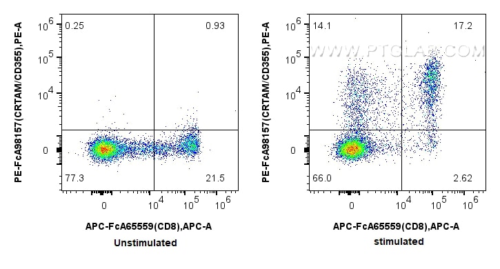 FC experiment of human PBMCs using PE-FcA98157 Flow cytometry (FC) experiment of human PBMCs using FcZero-rAb™ PE Anti-Human CRTAM/CD355 Rabbit Recom (PE-FcA98157)