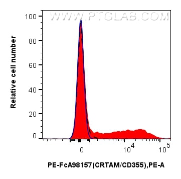 FC experiment of human PBMCs using PE-FcA98157 Flow cytometry (FC) experiment of human PBMCs using FcZero-rAb™ PE Anti-Human CRTAM/CD355 Rabbit Recom (PE-FcA98157)
