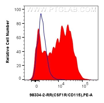 Flow cytometry (FC) experiment of mouse peritoneal macrophages using Anti-Mouse CSF1R/CD115 Rabbit Recombinant Antibody (98334-2-RR)