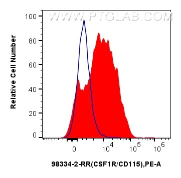 1x10^6 mouse peritoneal macrophages were surface stained with 0.25 ug Anti-Mouse CSF1R/CD115 Rabbit RecAb (98334-2-RR, Clone: 242213B1) (red) or 0.25 ug Rabbit IgG Isotype Control RecAb (98136-1-RR, Clone: 240953C9) (blue), and PE-Conjugated Goat Anti-Rabbit IgG(H+L). Cells were not fixed. Flow cytometry (FC) experiment of mouse peritoneal macrophages using Anti-Mouse CSF1R/CD115 Rabbit Recombinant Antibody (98334-2-RR)