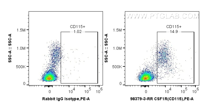 Flow cytometry (FC) experiment of human PBMCs using Anti-Human CSF1R/CD115 Rabbit Recombinant Antibody (98379-3-RR)
