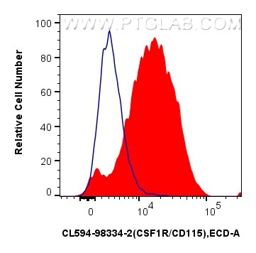 1x10^6 mouse peritoneal macrophages were surface stained with 0.25 ug CoraLite®594 Anti-Mouse CSF1R/CD115 Rabbit RecAb (CL594-98334-2, Clone: 242213B1) (red) or CoraLite®594 Rabbit IgG Isotype Control RecAb (CL594-98136, Clone: 240953C9) (blue). Cells were incubated with FC Receptor Block prior to staining. Cells were not fixed. Flow cytometry (FC) experiment of mouse peritoneal macrophages using CoraLite®594 Anti-Mouse CSF1R/CD115 Rabbit Recombi (CL594-98334-2)