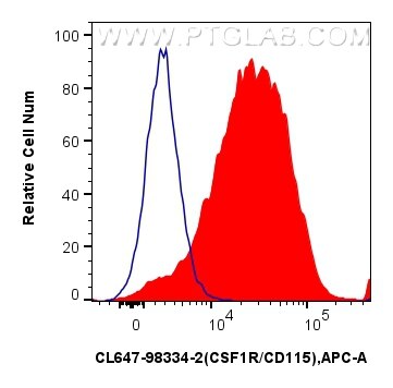 1x10^6 mouse peritoneal macrophages were surface stained with 0.25 ug CoraLite® Plus 647 Anti-Mouse CSF1R/CD115 Rabbit RecAb (CL647-98334-2, Clone: 242213B1) (red) or CoraLite® Plus 647 Rabbit IgG Isotype Control RecAb (CL647-98136, Clone: 240953C9) (blue). Cells were incubated with FC Receptor Block prior to staining. Cells were not fixed. Flow cytometry (FC) experiment of mouse peritoneal macrophages using CoraLite® Plus 647 Anti-Mouse CSF1R/CD115 Rabbit R (CL647-98334-2)