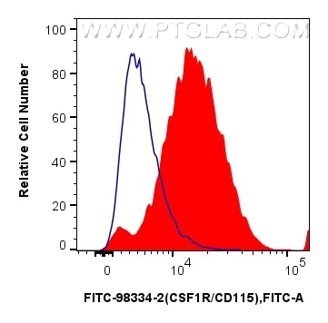 1x10^6 mouse peritoneal macrophages were surface stained with 0.25 ug FITC Plus Anti-Mouse CSF1R/CD115 Rabbit RecAb (FITC-98334-2, Clone: 242213B1) (red) or FITC Plus Rabbit IgG Isotype Control RecAb (FITC-98136, Clone: 240953C9) (blue). Cells were incubated with FC Receptor Block prior to staining. Cells were not fixed. Flow cytometry (FC) experiment of mouse peritoneal macrophages using FITC Plus Anti-Mouse CSF1R/CD115 Rabbit Recombinan (FITC-98334-2)